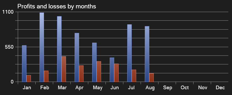 Conservative (1% risk) monthly profit and loss